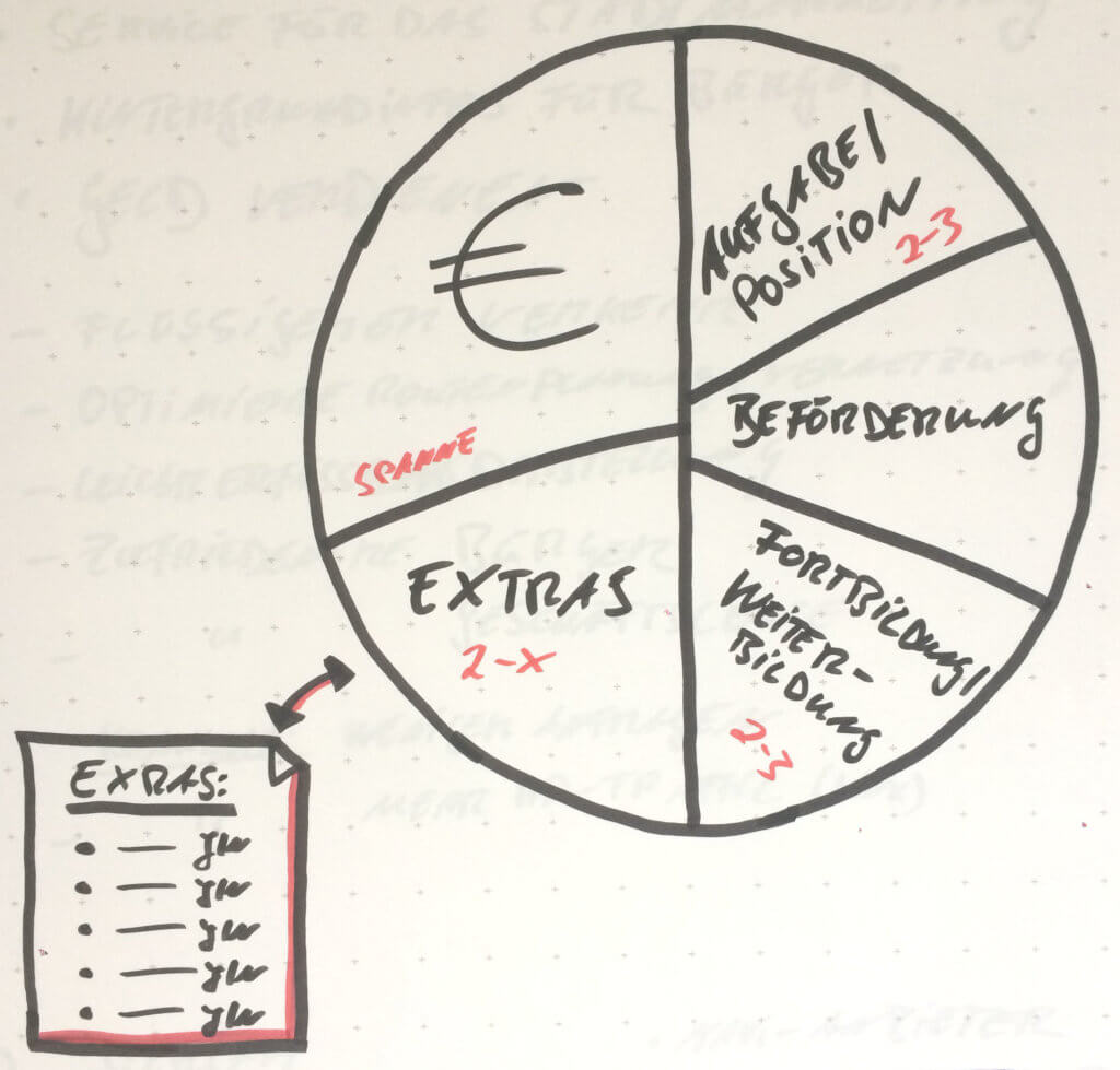 Geldtorte Life/Work Planning L/WP