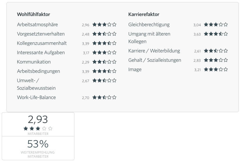 Arbeitgeber-Bewertung